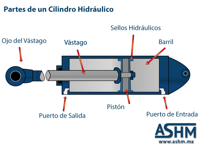 Partes de los Cilindros Hidráulicos