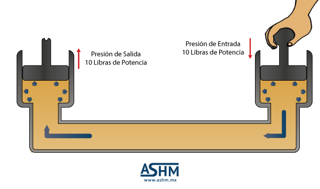 Como funciona un gato hidraulico