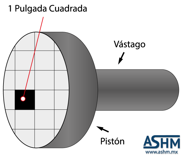 http://www.ashm.mx/blog/wp-content/uploads/2015/07/calcular-la-fuerza-de-un-cilindro-ashm.png