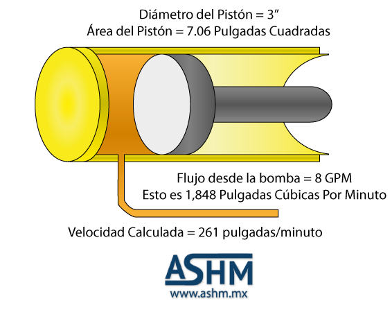 Inferior márketing rebanada Cómo Se Calcula La Velocidad de Un Cilindro? | Aceros y Sistemas Hidráulicos  de México S. A. de C. V.