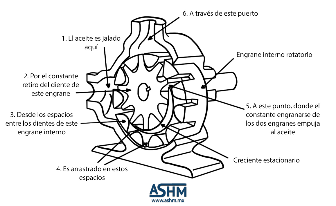 Bombas de ruedas dentadas ventajas y desventajas