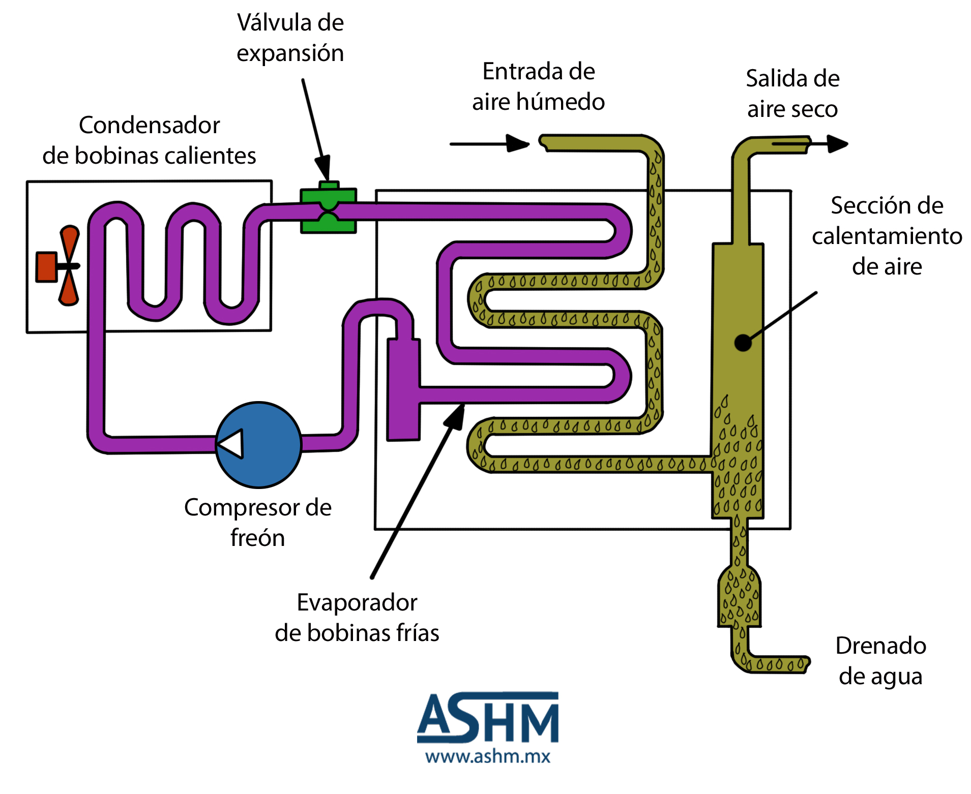 Secadores de aire de tipo refrigeración | Aceros y de México A. de C. V.