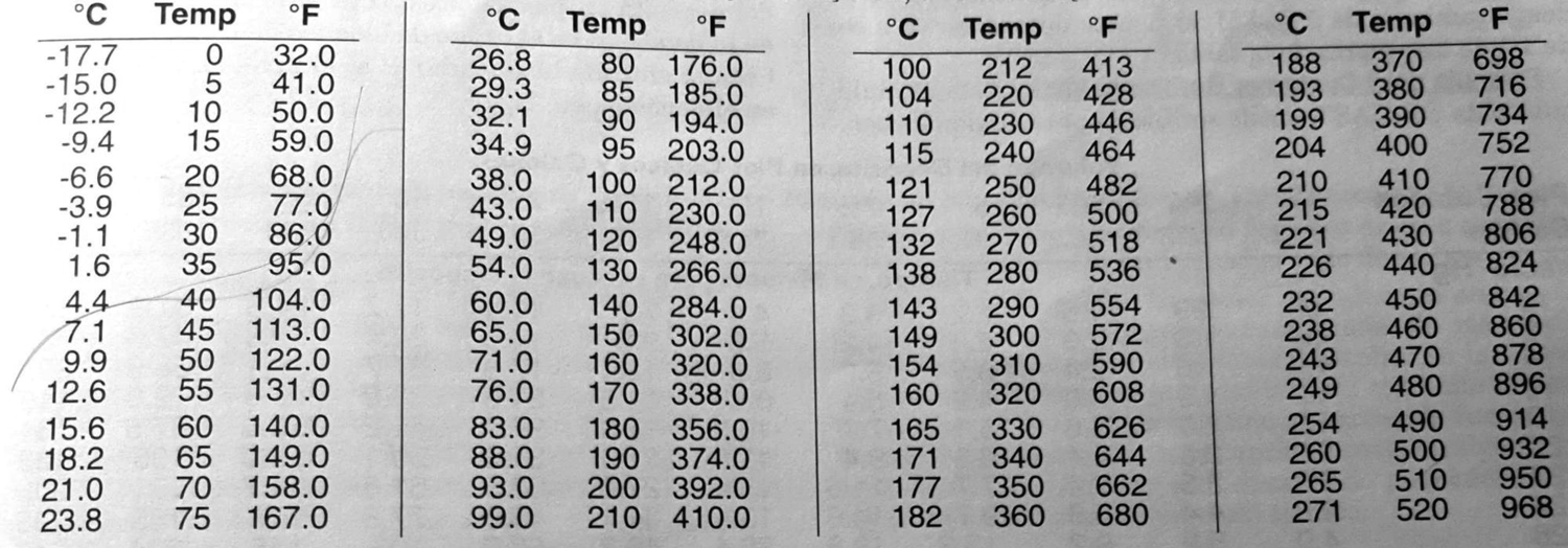 patrocinador pulmón Oclusión Conversión de temperatura – Fahrenheit y Celsius | Aceros y Sistemas  Hidráulicos de México S. A. de C. V.